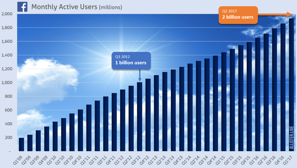 Two Billion People and Counting » Allister Frost