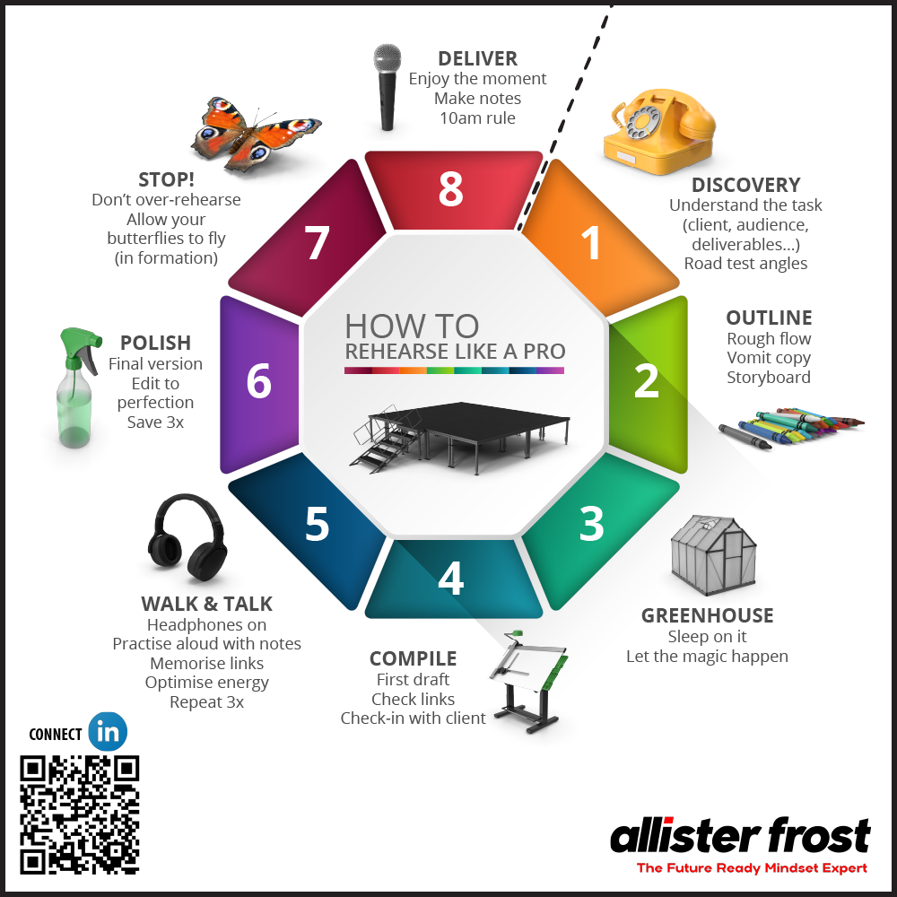 8-step diagram explaining how to rehearse like a pro
